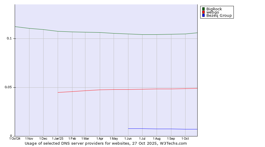 Historical trends in the usage of BigRock vs. webgo vs. Bezeq Group