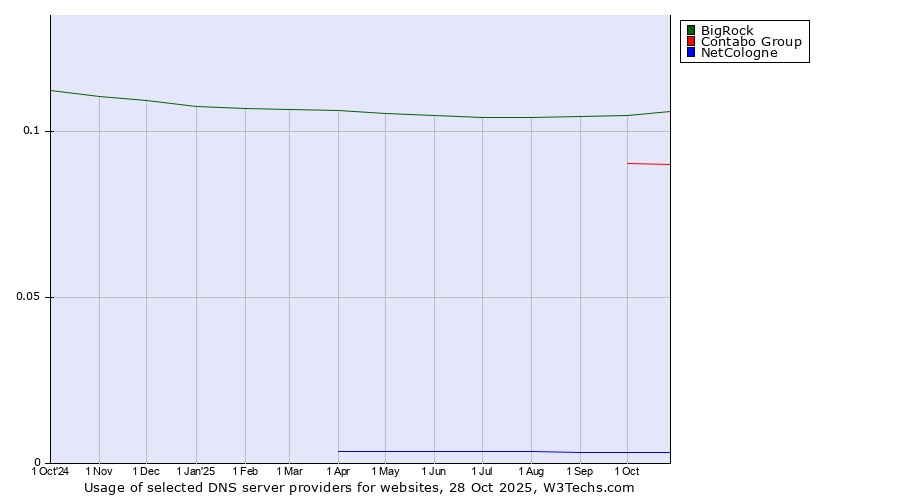 Historical trends in the usage of BigRock vs. Contabo Group vs. NetCologne
