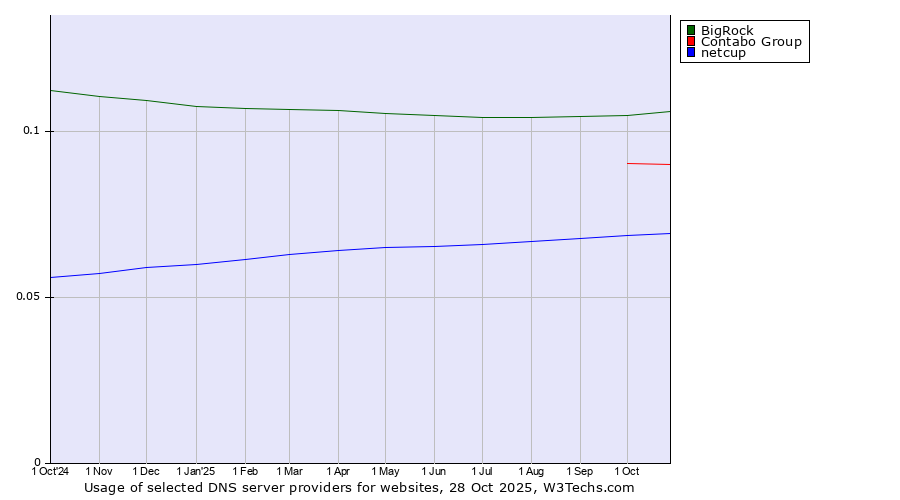 Historical trends in the usage of BigRock vs. Contabo Group vs. netcup