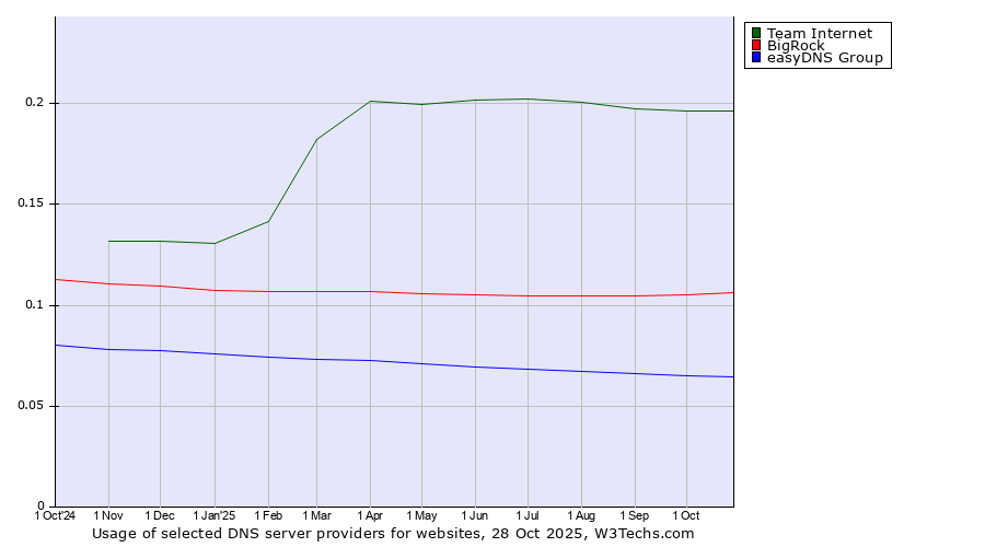 Historical trends in the usage of Team Internet vs. BigRock vs. easyDNS Group