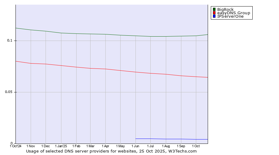Historical trends in the usage of BigRock vs. easyDNS Group vs. IPServerOne