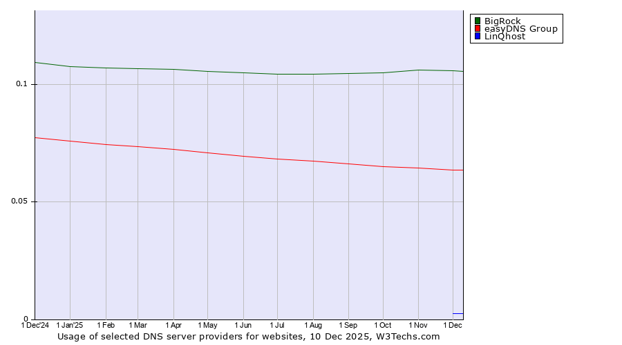 Historical trends in the usage of BigRock vs. easyDNS Group vs. LinQhost