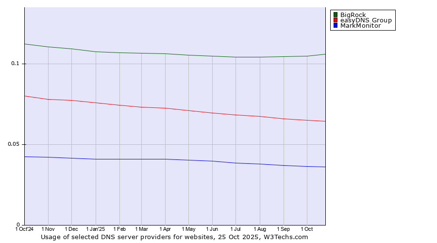 Historical trends in the usage of BigRock vs. easyDNS Group vs. MarkMonitor