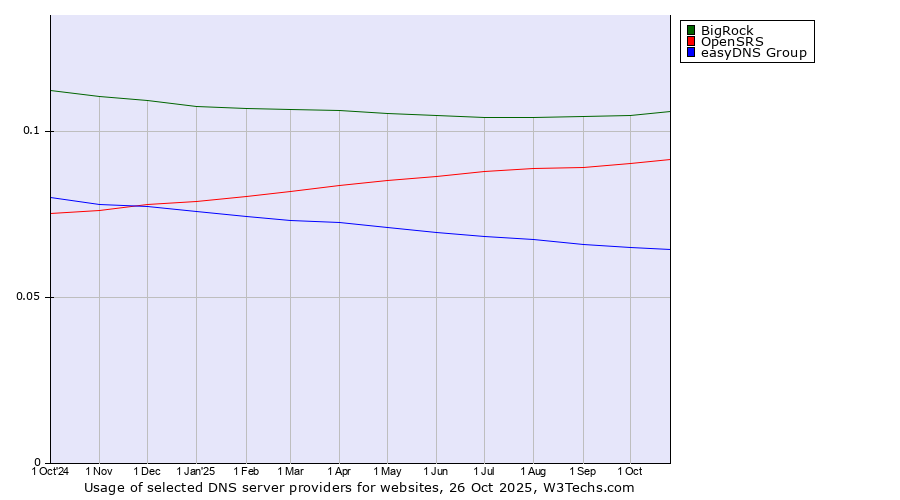 Historical trends in the usage of BigRock vs. OpenSRS vs. easyDNS Group