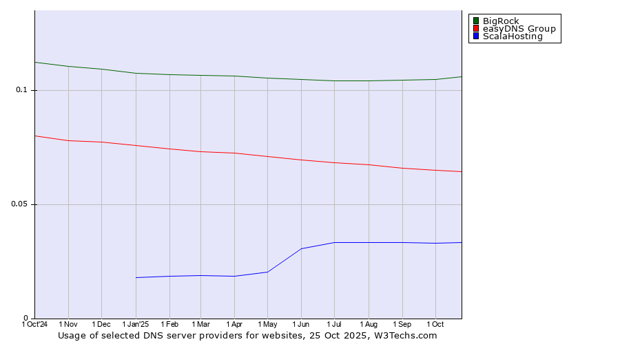 Historical trends in the usage of BigRock vs. easyDNS Group vs. ScalaHosting