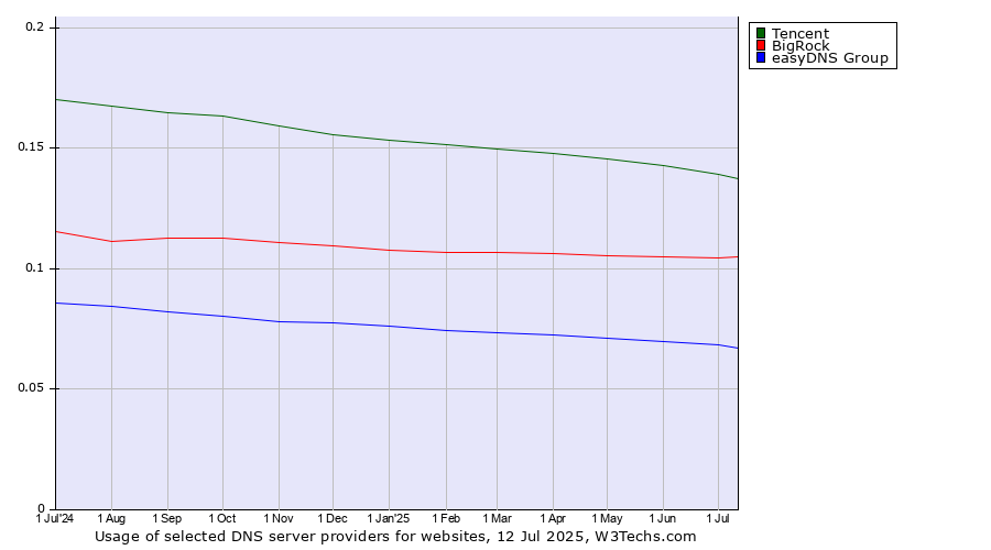 Historical trends in the usage of Tencent vs. BigRock vs. easyDNS Group
