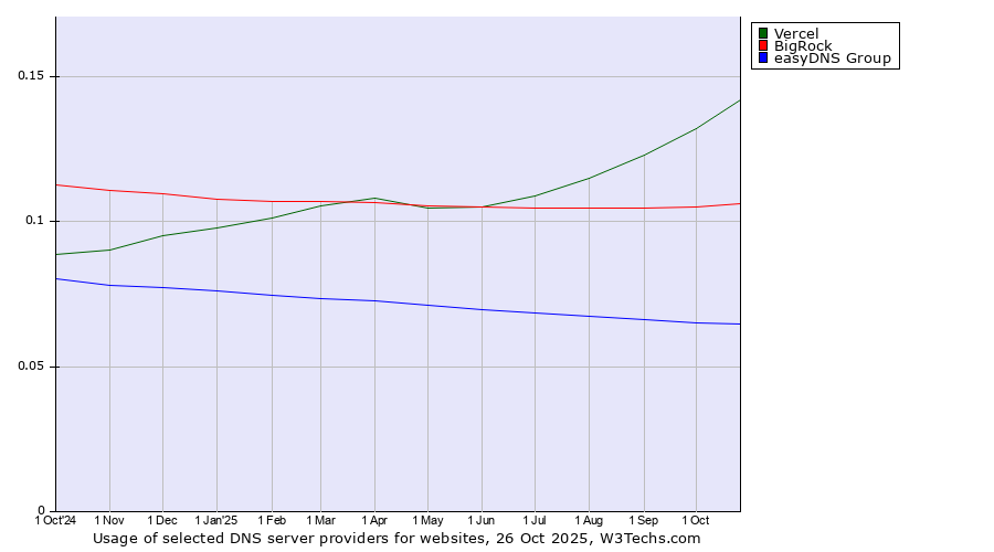 Historical trends in the usage of Vercel vs. BigRock vs. easyDNS Group