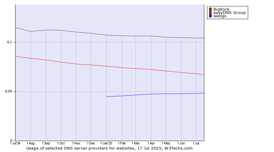 Historical trends in the usage of BigRock vs. easyDNS Group vs. webgo