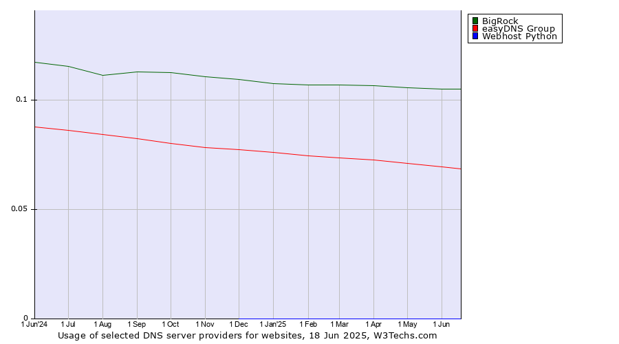 Historical trends in the usage of BigRock vs. easyDNS Group vs. Webhost Python