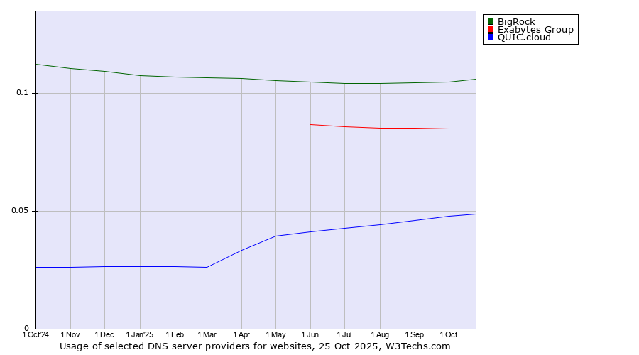 Historical trends in the usage of BigRock vs. Exabytes Group vs. QUIC.cloud