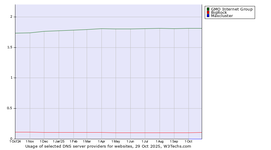 Historical trends in the usage of GMO Internet Group vs. BigRock vs. Maxcluster
