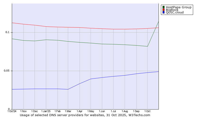 Historical trends in the usage of HostPapa Group vs. BigRock vs. QUIC.cloud