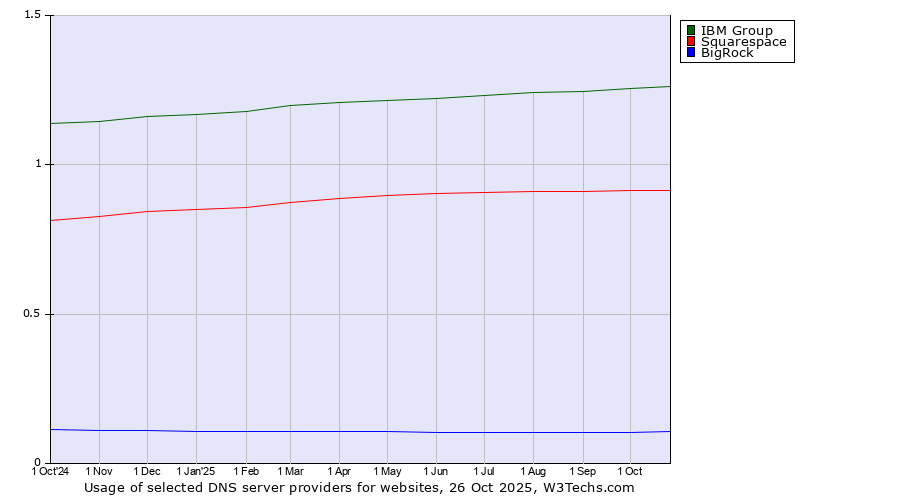 Historical trends in the usage of IBM Group vs. Squarespace vs. BigRock