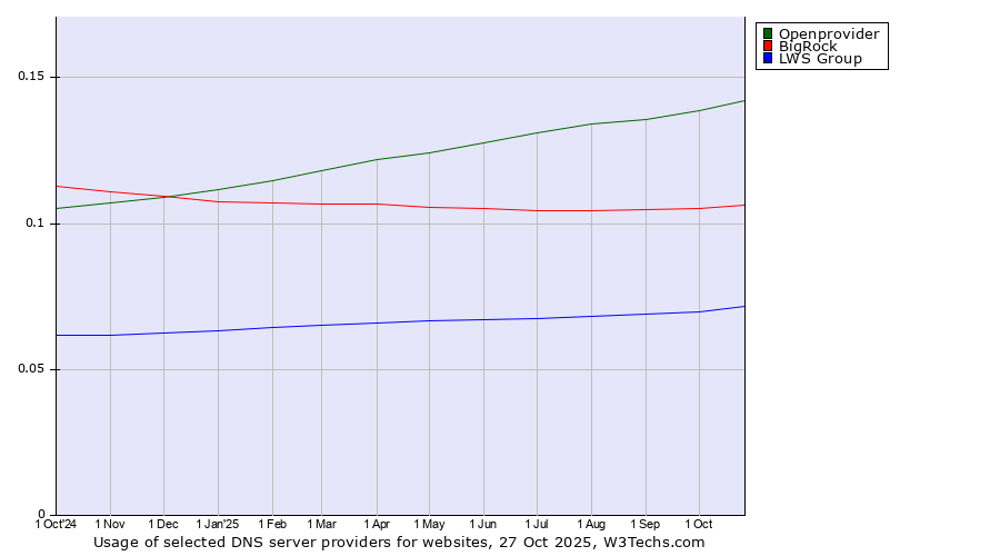 Historical trends in the usage of Openprovider vs. BigRock vs. LWS Group
