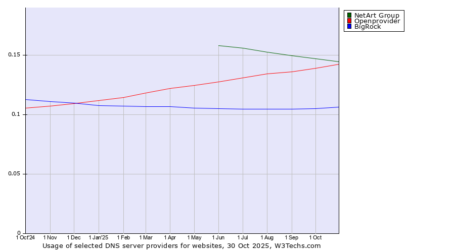 Historical trends in the usage of NetArt Group vs. Openprovider vs. BigRock