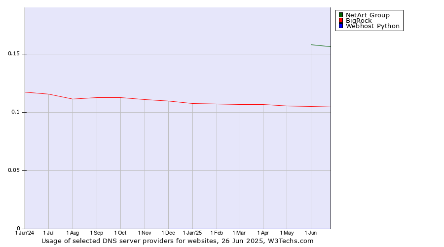 Historical trends in the usage of NetArt Group vs. BigRock vs. Webhost Python