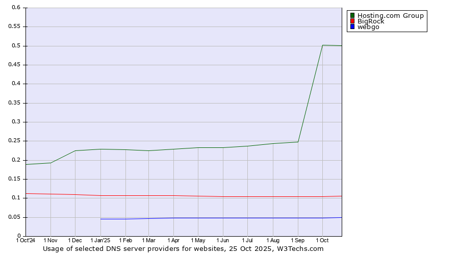 Historical trends in the usage of Hosting.com Group vs. BigRock vs. webgo