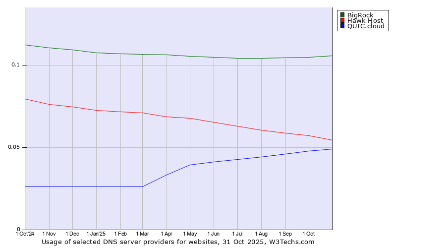 Historical trends in the usage of BigRock vs. Hawk Host vs. QUIC.cloud