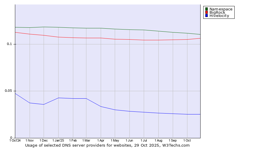 Historical trends in the usage of Namespace vs. BigRock vs. Hivelocity