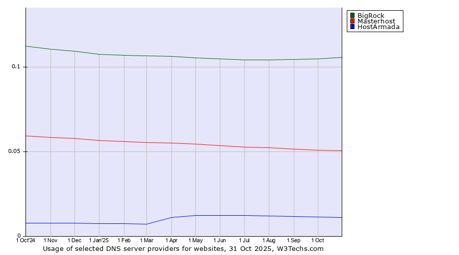 Historical trends in the usage of BigRock vs. Masterhost vs. HostArmada