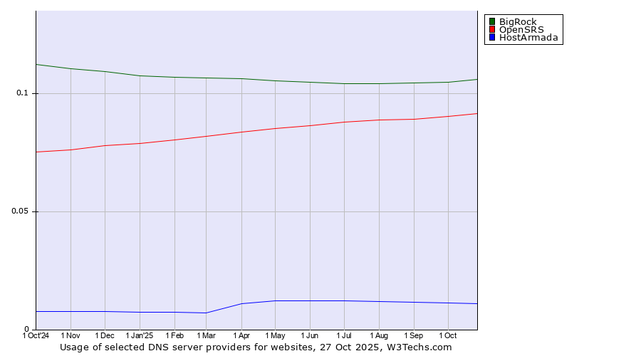 Historical trends in the usage of BigRock vs. OpenSRS vs. HostArmada