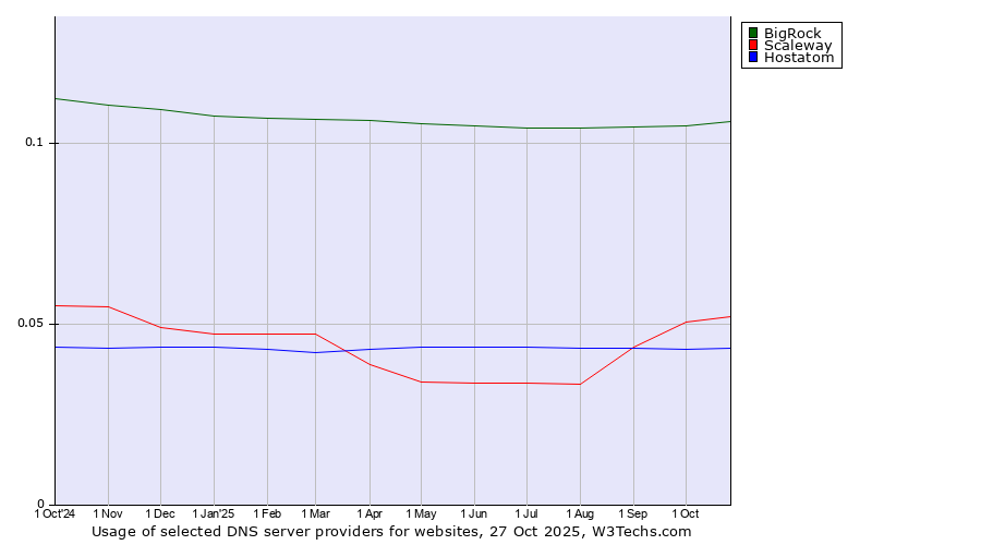 Historical trends in the usage of BigRock vs. Scaleway vs. Hostatom