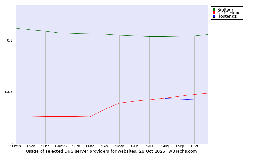 Historical trends in the usage of BigRock vs. QUIC.cloud vs. Hoster.kz