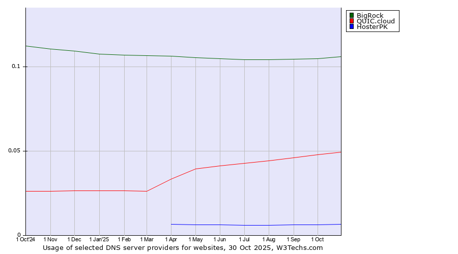 Historical trends in the usage of BigRock vs. QUIC.cloud vs. HosterPK