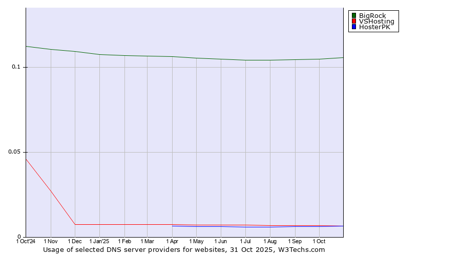 Historical trends in the usage of BigRock vs. VSHosting vs. HosterPK