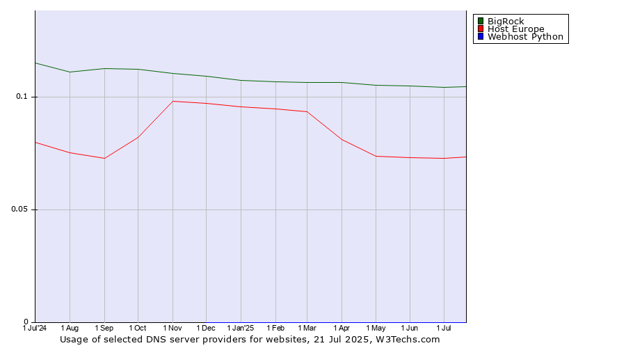 Historical trends in the usage of BigRock vs. Host Europe vs. Webhost Python