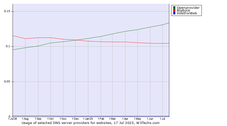 Historical trends in the usage of Openprovider vs. BigRock vs. HostForWeb