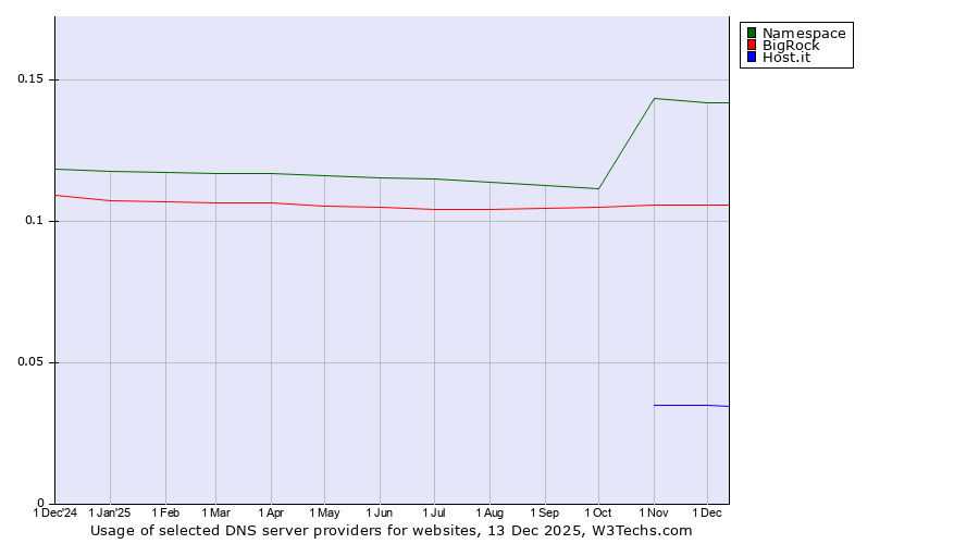 Historical trends in the usage of Namespace vs. BigRock vs. Host.it