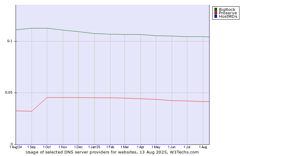 Historical trends in the usage of BigRock vs. Proserve vs. HostMDs