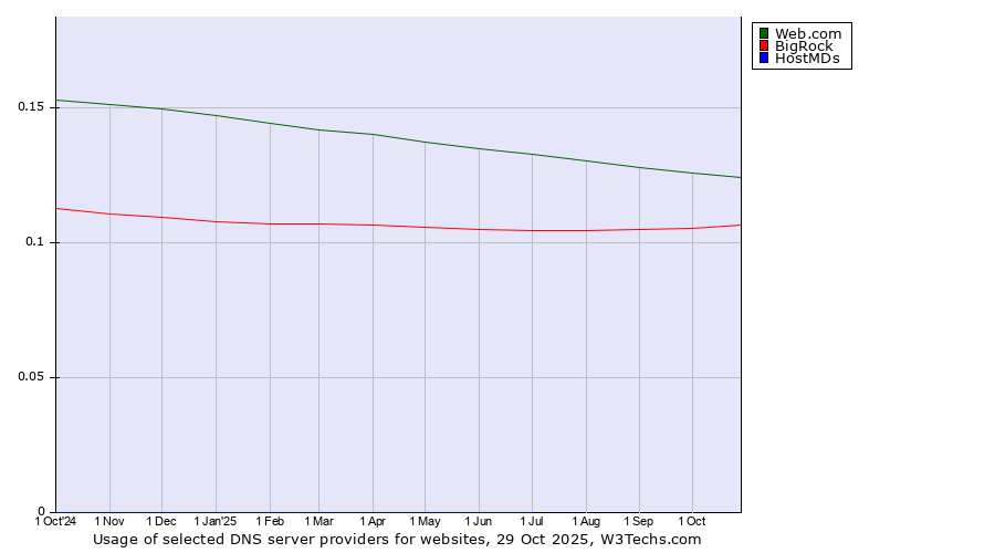 Historical trends in the usage of Web.com vs. BigRock vs. HostMDs