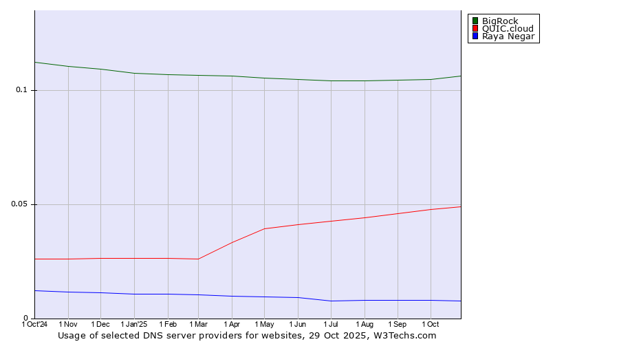 Historical trends in the usage of BigRock vs. QUIC.cloud vs. Raya Negar