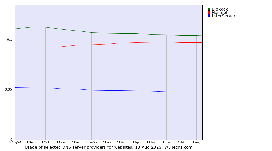 Historical trends in the usage of BigRock vs. Hostnet vs. InterServer