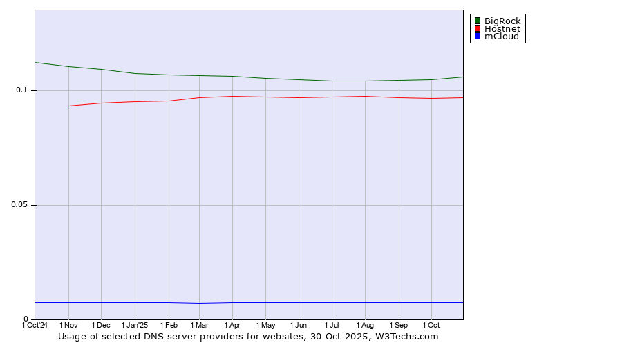 Historical trends in the usage of BigRock vs. Hostnet vs. mCloud