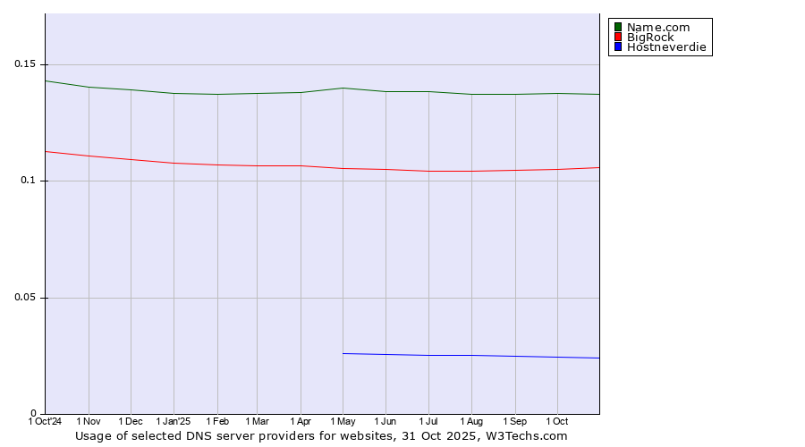 Historical trends in the usage of Name.com vs. BigRock vs. Hostneverdie