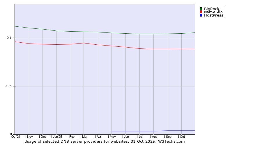 Historical trends in the usage of BigRock vs. NameSilo vs. HostPress
