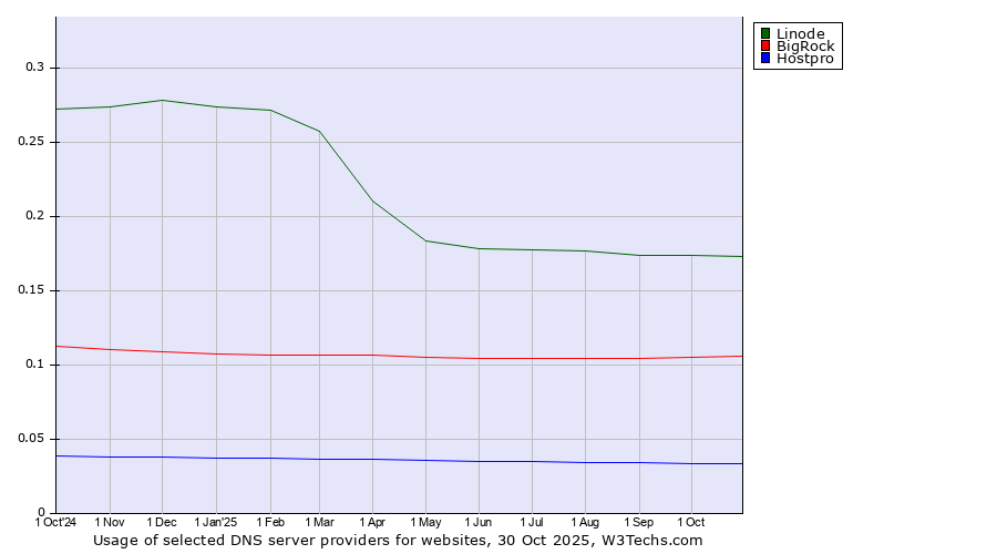 Historical trends in the usage of Linode vs. BigRock vs. Hostpro