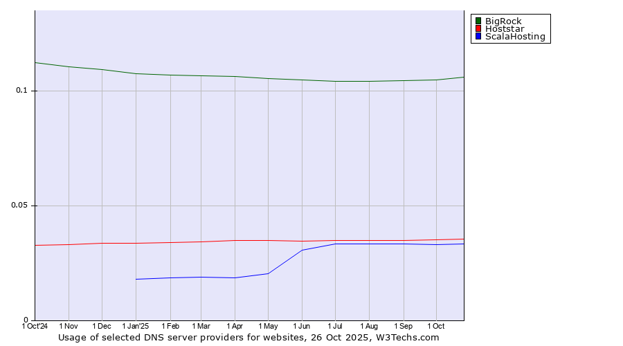 Historical trends in the usage of BigRock vs. Hoststar vs. ScalaHosting