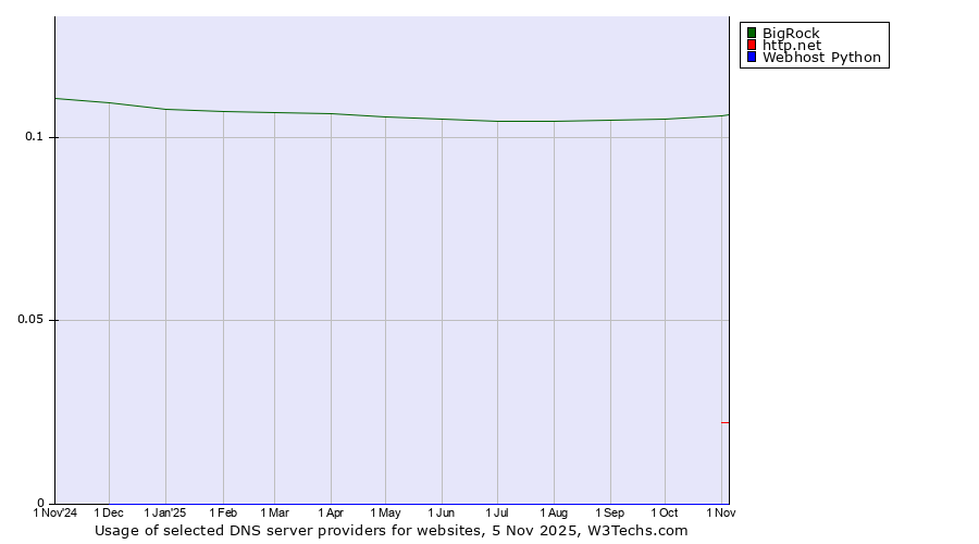 Historical trends in the usage of BigRock vs. http.net vs. Webhost Python
