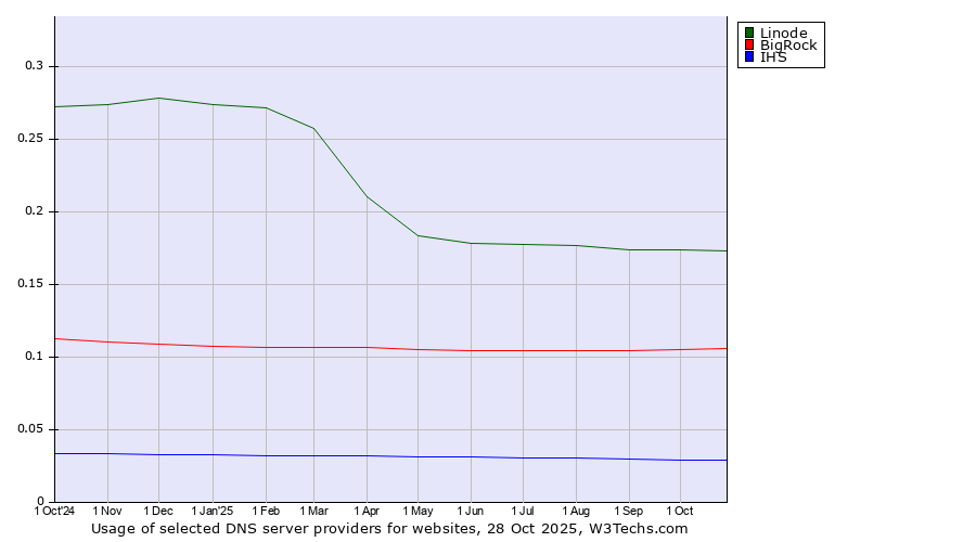 Historical trends in the usage of Linode vs. BigRock vs. IHS