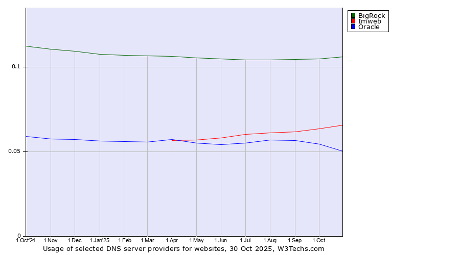 Historical trends in the usage of BigRock vs. Imweb vs. Oracle
