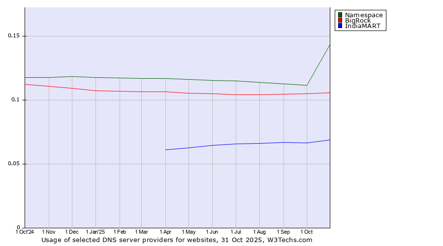 Historical trends in the usage of Namespace vs. BigRock vs. IndiaMART