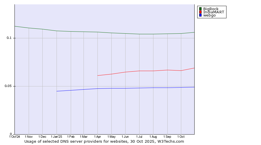 Historical trends in the usage of BigRock vs. IndiaMART vs. webgo