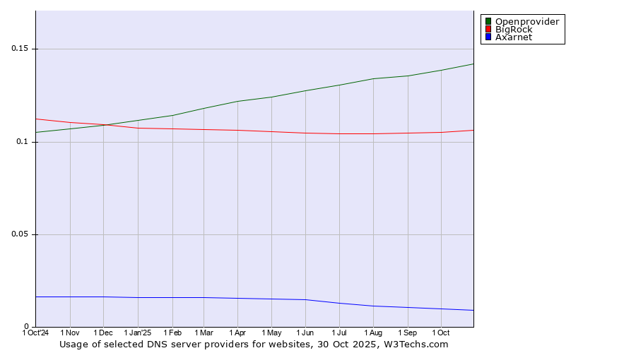 Historical trends in the usage of Openprovider vs. BigRock vs. Axarnet