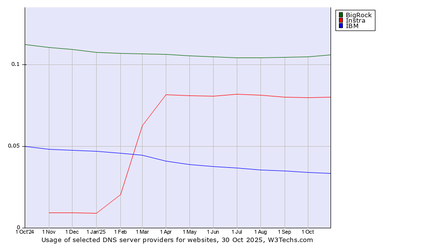 Historical trends in the usage of BigRock vs. Instra vs. IBM