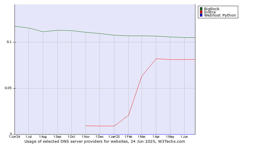 Historical trends in the usage of BigRock vs. Instra vs. Webhost Python
