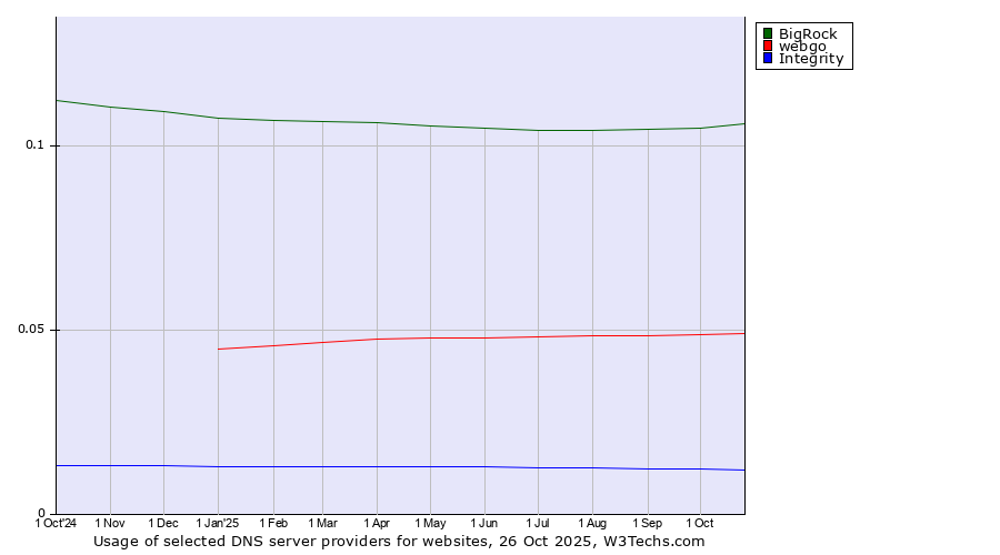 Historical trends in the usage of BigRock vs. webgo vs. Integrity